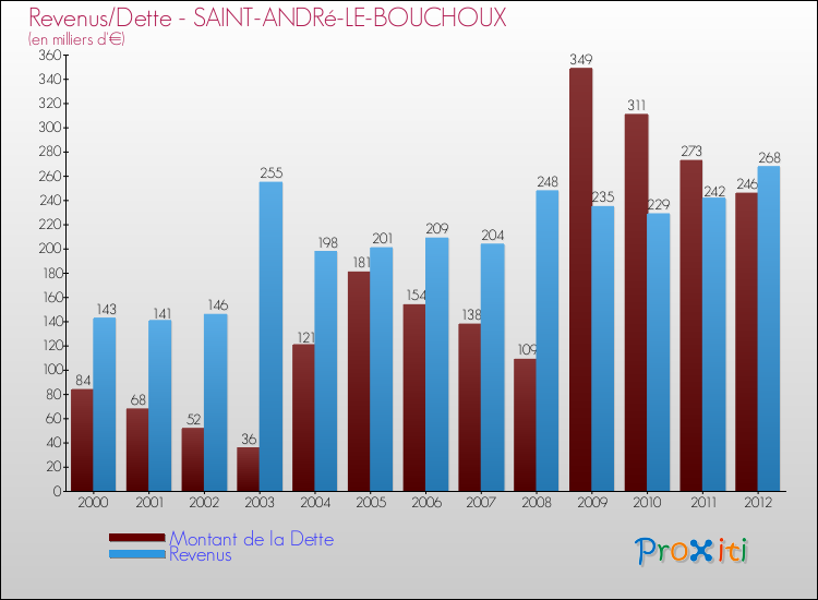 Evolution comparée de la dette et des revenus pour la commune de SAINT-ANDRé-LE-BOUCHOUX de 2000 à 2012 Comparaison de la dette et des revenus pour SAINT-ANDRé-LE-BOUCHOUX de 2000 à 2012
