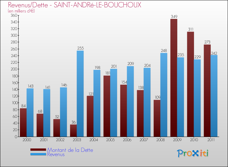 Evolution comparée de la dette et des revenus pour la commune de SAINT-ANDRé-LE-BOUCHOUX de 2000 à 2011 Comparaison de la dette et des revenus pour SAINT-ANDRé-LE-BOUCHOUX de 2000 à 2011