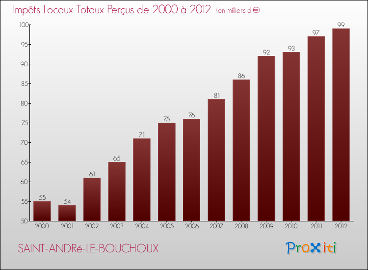 Evolution des Impôts Locaux pour la commune de SAINT-ANDRé-LE-BOUCHOUX de 2000 à 2012 Evolution des Impôts Locaux pour SAINT-ANDRé-LE-BOUCHOUX de 2000 à 2012