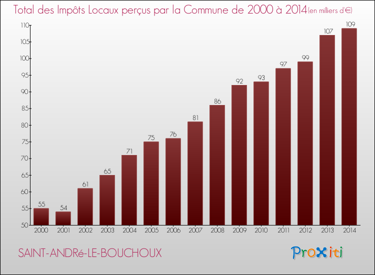Evolution des Impôts Locaux pour la commune de SAINT-ANDRé-LE-BOUCHOUX de 2000 à 2014 Evolution des Impôts Locaux pour SAINT-ANDRé-LE-BOUCHOUX de 2000 à 2014