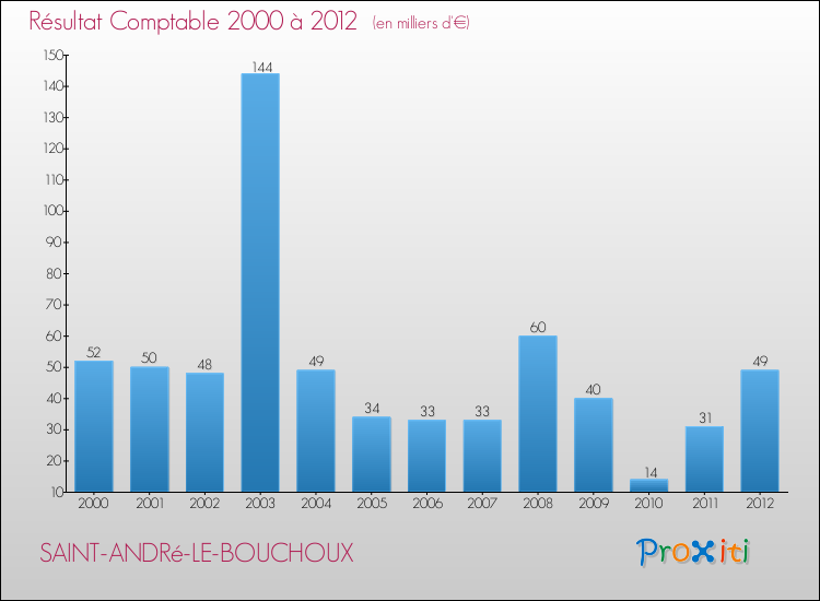 Evolution du résultat comptable pour la commune de SAINT-ANDRé-LE-BOUCHOUX de 2000 à 2012 Evolution du résultat comptable pour SAINT-ANDRé-LE-BOUCHOUX de 2000 à 2012