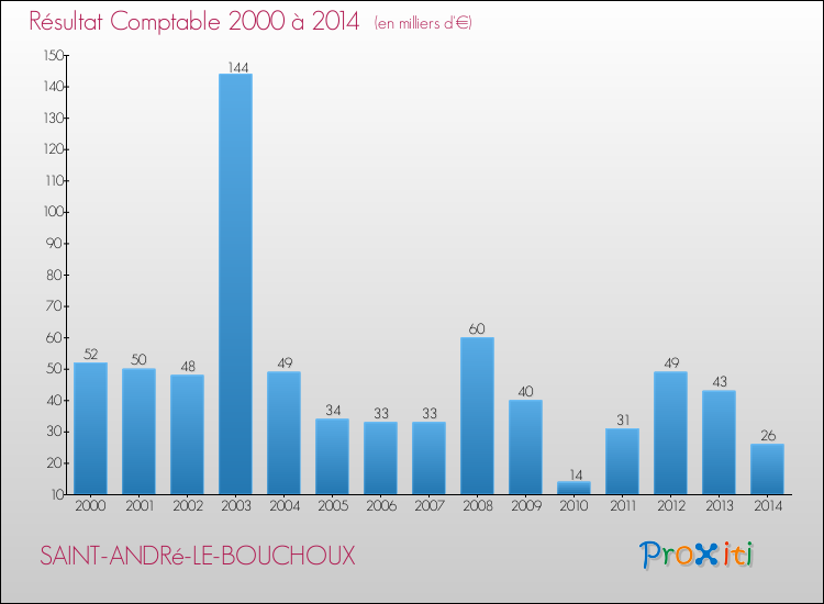 Evolution du résultat comptable pour la commune de SAINT-ANDRé-LE-BOUCHOUX de 2000 à 2014 Evolution du résultat comptable pour SAINT-ANDRé-LE-BOUCHOUX de 2000 à 2014