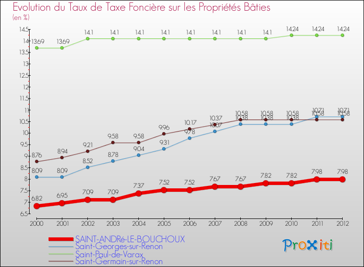 Evolution du taux de la taxe foncière sur le bati pour SAINT-ANDRé-LE-BOUCHOUX et les communes proches de 2000 à 2012 Comparaison des taux de taxe foncière sur le bati pour SAINT-ANDRé-LE-BOUCHOUX et les communes voisines de 2000 à 2012