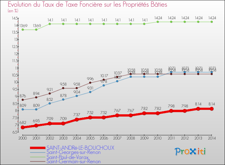 Evolution du taux de la taxe foncière sur le bati pour SAINT-ANDRé-LE-BOUCHOUX et les communes proches de 2000 à 2014 Comparaison des taux de taxe foncière sur le bati pour SAINT-ANDRé-LE-BOUCHOUX et les communes voisines de 2000 à 2014