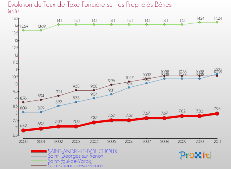 Evolution du taux de la taxe foncière sur le bati pour SAINT-ANDRé-LE-BOUCHOUX et les communes proches Comparaison des taux de taxe foncière sur le bati pour SAINT-ANDRé-LE-BOUCHOUX et les communes voisines