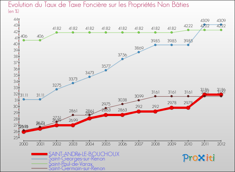 Evolution du taux de la taxe foncière sur les immeubles et terrains non batis pour SAINT-ANDRé-LE-BOUCHOUX et les communes proches de 2000 à 2012 Comparaison des taux de la taxe foncière sur les immeubles et terrains non batis pour SAINT-ANDRé-LE-BOUCHOUX et les communes voisines de 2000 à 2012