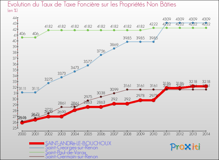 Evolution du taux de la taxe foncière sur les immeubles et terrains non batis pour SAINT-ANDRé-LE-BOUCHOUX et les communes proches de 2000 à 2014 Comparaison des taux de la taxe foncière sur les immeubles et terrains non batis pour SAINT-ANDRé-LE-BOUCHOUX et les communes voisines de 2000 à 2014