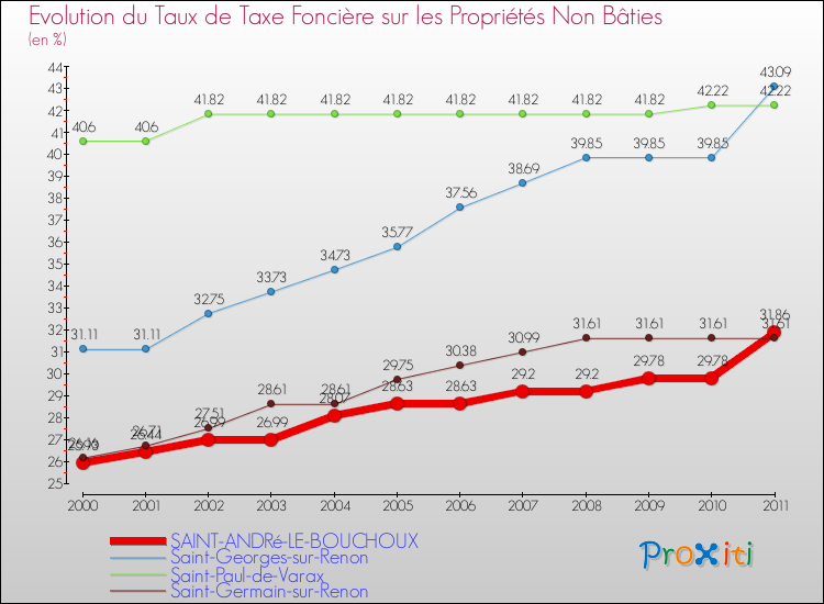 Evolution du taux de la taxe foncière sur les immeubles et terrains non batis pour SAINT-ANDRé-LE-BOUCHOUX et les communes proches Comparaison des taux de la taxe foncière sur les immeubles et terrains non batis pour SAINT-ANDRé-LE-BOUCHOUX et les communes voisines