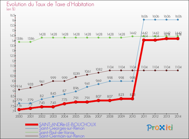 Evolution du taux de la taxe d'habitation pour SAINT-ANDRé-LE-BOUCHOUX et les communes proches de 2000 à 2014 Comparaison des taux de la taxe d'habitation pour SAINT-ANDRé-LE-BOUCHOUX et les communes voisines de 2000 à 2014