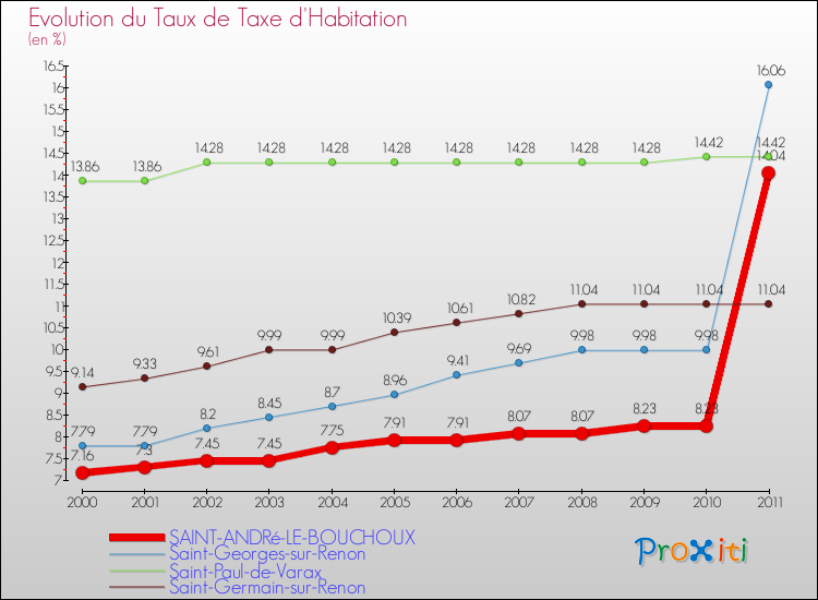Evolution du taux de la taxe d'habitation pour SAINT-ANDRé-LE-BOUCHOUX et les communes proches Comparaison des taux de la taxe d'habitation pour SAINT-ANDRé-LE-BOUCHOUX et les communes voisines