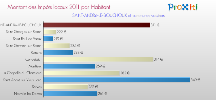 Montant des impôts locaux par Habitant pour SAINT-ANDRé-LE-BOUCHOUX et les communes proches Comparaison des impôts locaux par habitant pour SAINT-ANDRé-LE-BOUCHOUX et les communes voisines