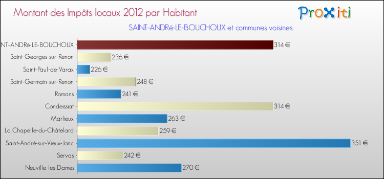 Montant des impôts locaux par Habitant pour SAINT-ANDRé-LE-BOUCHOUX et les communes proches Comparaison des impôts locaux par habitant pour SAINT-ANDRé-LE-BOUCHOUX et les communes voisines