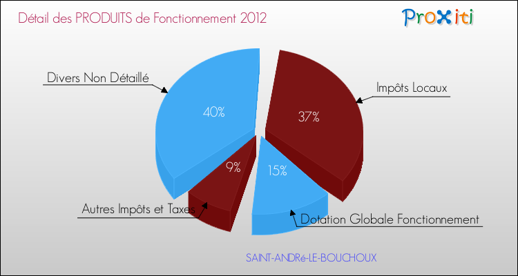 Décomposition du Budget de Fonctionnement 2012 de la commune de SAINT-ANDRé-LE-BOUCHOUX Budget de Fonctionnement 2012 pour la commune de SAINT-ANDRé-LE-BOUCHOUX