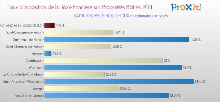 Taux d'imposition de la taxe foncière sur le bati 2011 pour SAINT-ANDRé-LE-BOUCHOUX et les communes proches Comparaison des taux d'imposition de la taxe foncière sur le bati 2011 pour SAINT-ANDRé-LE-BOUCHOUX et les communes voisines