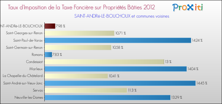 Taux d'imposition de la taxe foncière sur le bati 2012 pour SAINT-ANDRé-LE-BOUCHOUX et les communes proches Comparaison des taux d'imposition de la taxe foncière sur le bati 2012 pour SAINT-ANDRé-LE-BOUCHOUX et les communes voisines