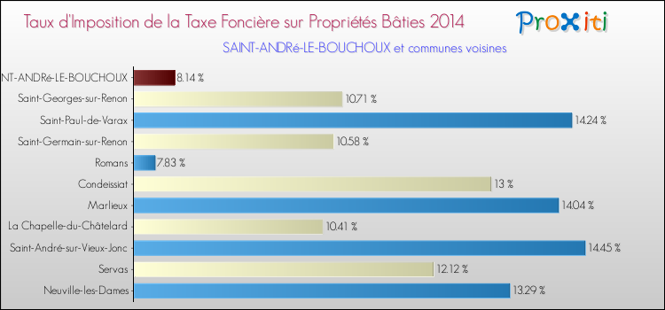 Taux d'imposition de la taxe foncière sur le bati 2014 pour SAINT-ANDRé-LE-BOUCHOUX et les communes proches Comparaison des taux d'imposition de la taxe foncière sur le bati 2014 pour SAINT-ANDRé-LE-BOUCHOUX et les communes voisines