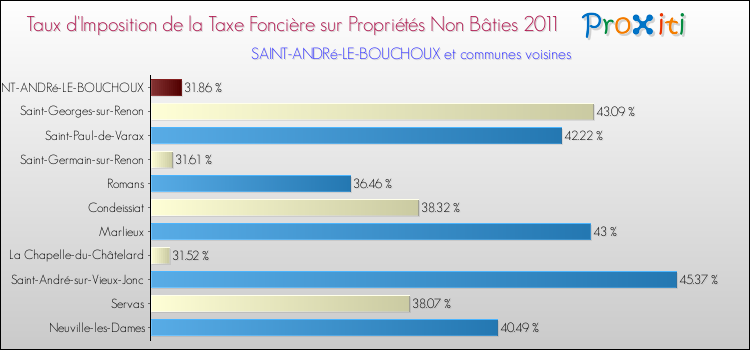 Taux d'imposition de la taxe foncière sur les immeubles et terrains non batis 2011 pour SAINT-ANDRé-LE-BOUCHOUX et les communes proches Comparaison des taux d'imposition de la taxe foncière sur les immeubles et terrains non batis 2011 pour SAINT-ANDRé-LE-BOUCHOUX et les communes voisines