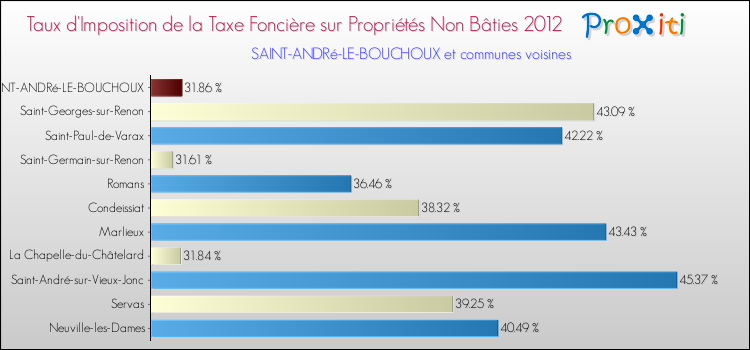Taux d'imposition de la taxe foncière sur les immeubles et terrains non batis 2012 pour SAINT-ANDRé-LE-BOUCHOUX et les communes proches Comparaison des taux d'imposition de la taxe foncière sur les immeubles et terrains non batis 2012 pour SAINT-ANDRé-LE-BOUCHOUX et les communes voisines
