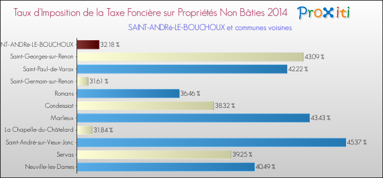 Taux d'imposition de la taxe foncière sur les immeubles et terrains non batis 2014 pour SAINT-ANDRé-LE-BOUCHOUX et les communes proches Comparaison des taux d'imposition de la taxe foncière sur les immeubles et terrains non batis 2014 pour SAINT-ANDRé-LE-BOUCHOUX et les communes voisines