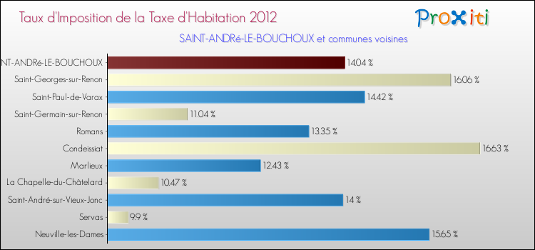Taux d'imposition de la taxe d'habitation 2012 pour SAINT-ANDRé-LE-BOUCHOUX et les communes proches Comparaison des taux d'imposition de la taxe d'habitation 2012 pour SAINT-ANDRé-LE-BOUCHOUX et les communes voisines
