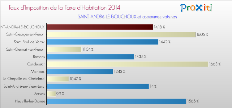 Taux d'imposition de la taxe d'habitation 2014 pour SAINT-ANDRé-LE-BOUCHOUX et les communes proches Comparaison des taux d'imposition de la taxe d'habitation 2014 pour SAINT-ANDRé-LE-BOUCHOUX et les communes voisines