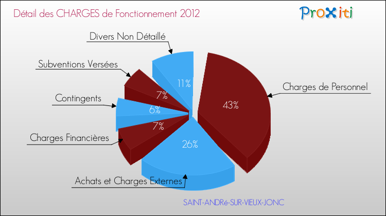 Décomposition des Charges de Fonctionnement 2012 de la commune de SAINT-ANDRé-SUR-VIEUX-JONC Charges de Fonctionnement 2012 pour la commune de SAINT-ANDRé-SUR-VIEUX-JONC