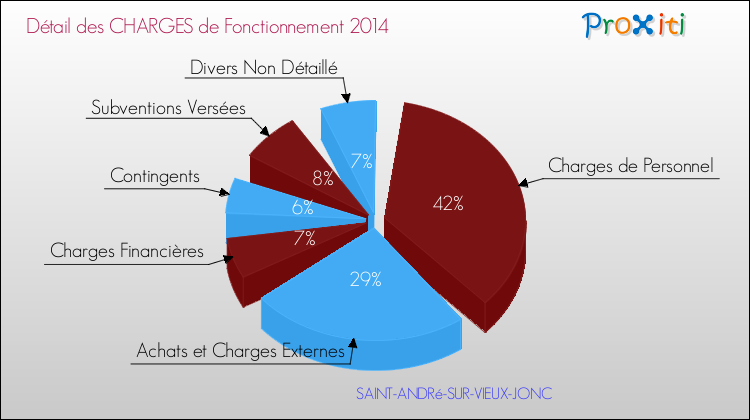 Décomposition des Charges de Fonctionnement 2014 de la commune de SAINT-ANDRé-SUR-VIEUX-JONC Charges de Fonctionnement 2014 pour la commune de SAINT-ANDRé-SUR-VIEUX-JONC