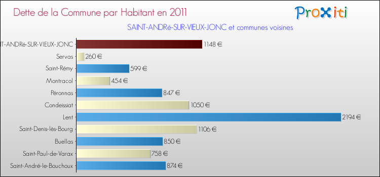 Dette par habitant de la commune en 2011 pour SAINT-ANDRé-SUR-VIEUX-JONC et les communes proches Comparaison de la dette par habitant de la commune en 2011 pour SAINT-ANDRé-SUR-VIEUX-JONC et les communes voisines