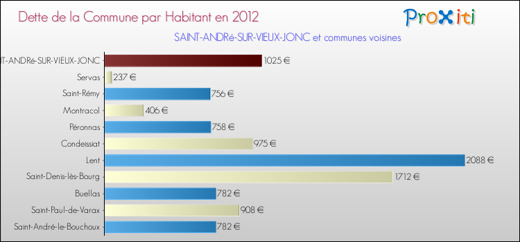 Dette par habitant de la commune en 2012 pour SAINT-ANDRé-SUR-VIEUX-JONC et les communes proches Comparaison de la dette par habitant de la commune en 2012 pour SAINT-ANDRé-SUR-VIEUX-JONC et les communes voisines