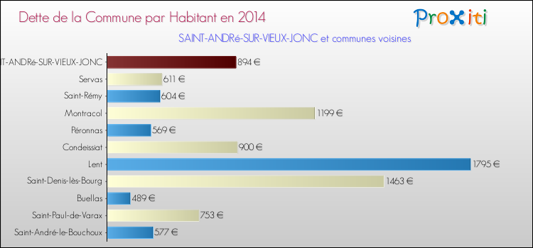 Dette par habitant de la commune en 2014 pour SAINT-ANDRé-SUR-VIEUX-JONC et les communes proches Comparaison de la dette par habitant de la commune en 2014 pour SAINT-ANDRé-SUR-VIEUX-JONC et les communes voisines