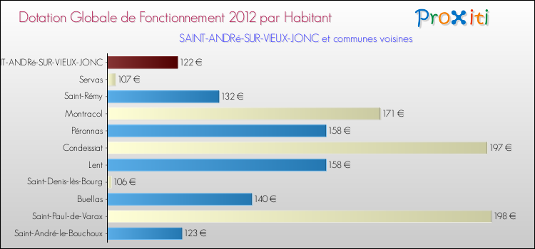 Montant des dotations globales de fonctionnement DGF par Habitant pour SAINT-ANDRé-SUR-VIEUX-JONC et les communes proches Comparaison des des dotations globales de fonctionnement DGF par habitant pour SAINT-ANDRé-SUR-VIEUX-JONC et les communes voisines