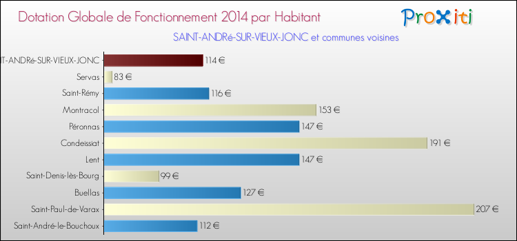 Montant des dotations globales de fonctionnement DGF par Habitant pour SAINT-ANDRé-SUR-VIEUX-JONC et les communes proches en 2014. Comparaison des des dotations globales de fonctionnement DGF par habitant pour SAINT-ANDRé-SUR-VIEUX-JONC et les communes voisines en 2014.