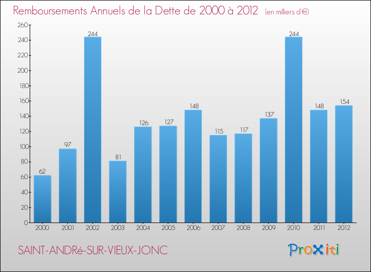 Evolution de l'annuité de la dette pour la commune de SAINT-ANDRé-SUR-VIEUX-JONC de 2000 à 2012 Annuités de la dette pour SAINT-ANDRé-SUR-VIEUX-JONC de 2000 à 2012