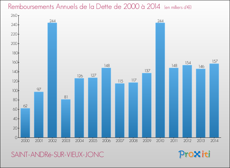 Evolution de l'annuité de la dette pour la commune de SAINT-ANDRé-SUR-VIEUX-JONC de 2000 à 2014 Annuités de la dette pour SAINT-ANDRé-SUR-VIEUX-JONC de 2000 à 2014