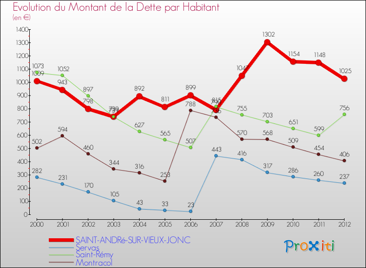 Evolution de la dette par habitant pour la commune de SAINT-ANDRé-SUR-VIEUX-JONC et les communes proches de 2000 à 2012 Comparaison de la dette par habitant pour SAINT-ANDRé-SUR-VIEUX-JONC et les communes voisines de 2000 à 2012