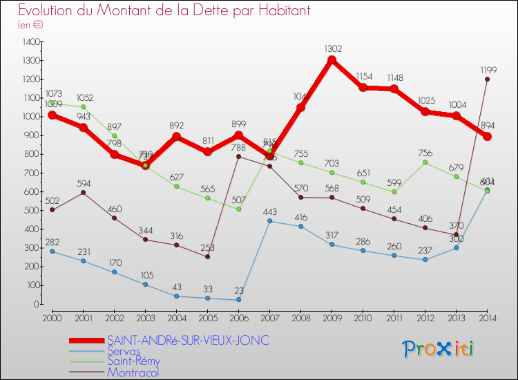 Evolution de la dette par habitant pour la commune de SAINT-ANDRé-SUR-VIEUX-JONC et les communes proches de 2000 à 2014 Comparaison de la dette par habitant pour SAINT-ANDRé-SUR-VIEUX-JONC et les communes voisines de 2000 à 2014