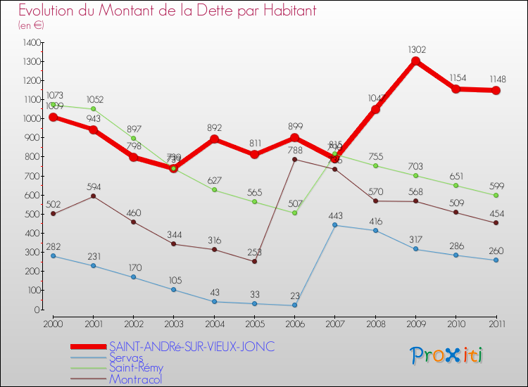 Evolution de la dette par habitant pour la commune de SAINT-ANDRé-SUR-VIEUX-JONC et les communes proches Comparaison de la dette par habitant pour SAINT-ANDRé-SUR-VIEUX-JONC et les communes voisines