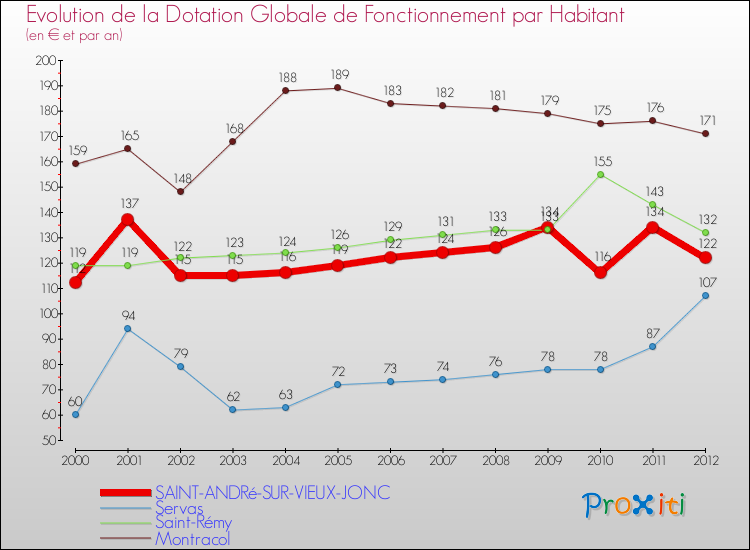 Evolution et montant de la dotation globale de fonctionnement par Habitant pour SAINT-ANDRé-SUR-VIEUX-JONC et les communes proches Comparaison des dotations globales de fonctionnement par habitant pour SAINT-ANDRé-SUR-VIEUX-JONC et les communes voisines