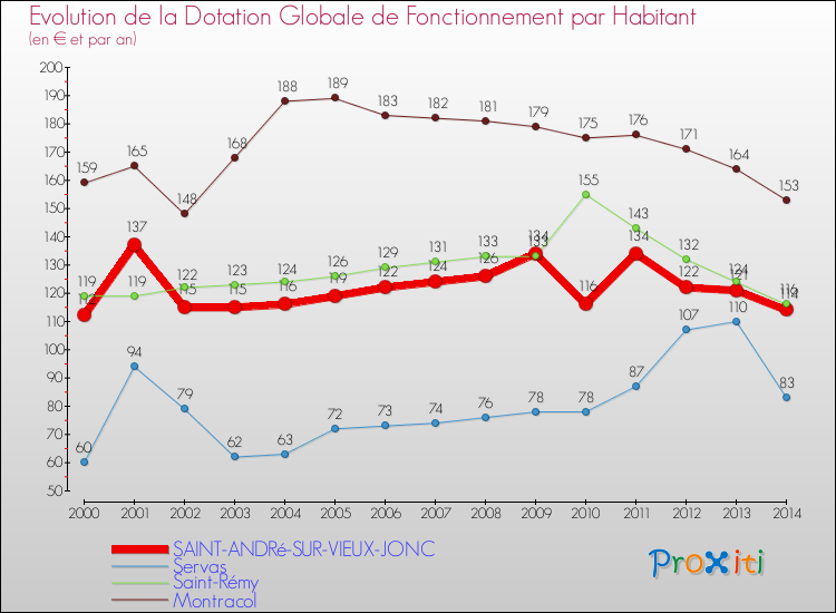 Evolution et montant de la dotation globale de fonctionnement par Habitant pour SAINT-ANDRé-SUR-VIEUX-JONC et les communes proches de 2000 à 2014. Comparaison des dotations globales de fonctionnement par habitant pour SAINT-ANDRé-SUR-VIEUX-JONC et les communes voisines de 2000 à 2014.