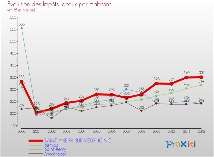 Evolution et montant des impôts locaux par Habitant pour SAINT-ANDRé-SUR-VIEUX-JONC et les communes proches Comparaison des impôts locaux par habitant pour SAINT-ANDRé-SUR-VIEUX-JONC et les communes voisines