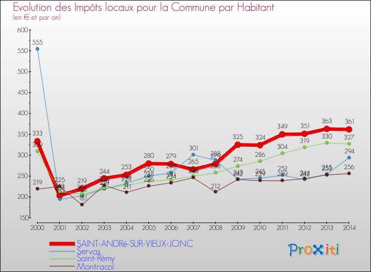 Evolution et montant des impôts locaux par Habitant pour SAINT-ANDRé-SUR-VIEUX-JONC et les communes proches de 2000 à 2014 Comparaison des impôts locaux par habitant pour SAINT-ANDRé-SUR-VIEUX-JONC et les communes voisines de 2000 à 2014