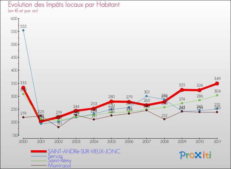 Evolution et montant des impôts locaux par Habitant pour SAINT-ANDRé-SUR-VIEUX-JONC et les communes proches Comparaison des impôts locaux par habitant pour SAINT-ANDRé-SUR-VIEUX-JONC et les communes voisines