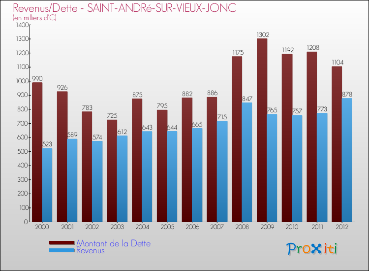 Evolution comparée de la dette et des revenus pour la commune de SAINT-ANDRé-SUR-VIEUX-JONC de 2000 à 2012 Comparaison de la dette et des revenus pour SAINT-ANDRé-SUR-VIEUX-JONC de 2000 à 2012