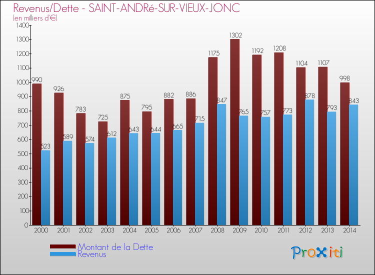 Evolution comparée de la dette et des revenus pour la commune de SAINT-ANDRé-SUR-VIEUX-JONC de 2000 à 2014 Comparaison de la dette et des revenus pour SAINT-ANDRé-SUR-VIEUX-JONC de 2000 à 2014