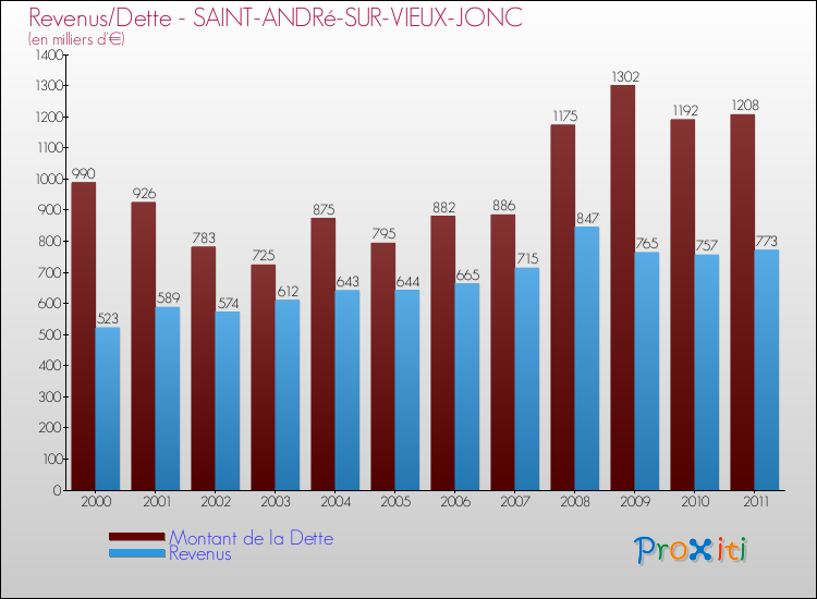 Evolution comparée de la dette et des revenus pour la commune de SAINT-ANDRé-SUR-VIEUX-JONC de 2000 à 2011 Comparaison de la dette et des revenus pour SAINT-ANDRé-SUR-VIEUX-JONC de 2000 à 2011