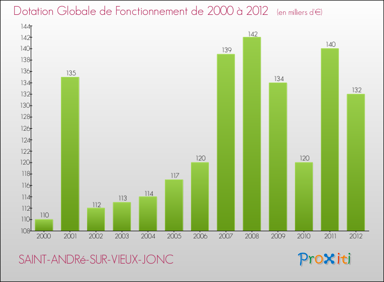 Evolution du montant de la Dotation Globale de Fonctionnement pour la commune de SAINT-ANDRé-SUR-VIEUX-JONC de 2000 à 2012 Evolution du montant de la Dotation Globale de Fonctionnement pour SAINT-ANDRé-SUR-VIEUX-JONC de 2000 à 2012