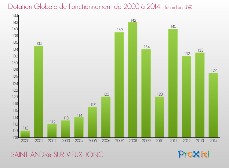 Evolution du montant de la Dotation Globale de Fonctionnement pour la commune de SAINT-ANDRé-SUR-VIEUX-JONC de 2000 à 2014 Evolution du montant de la Dotation Globale de Fonctionnement pour SAINT-ANDRé-SUR-VIEUX-JONC de 2000 à 2014