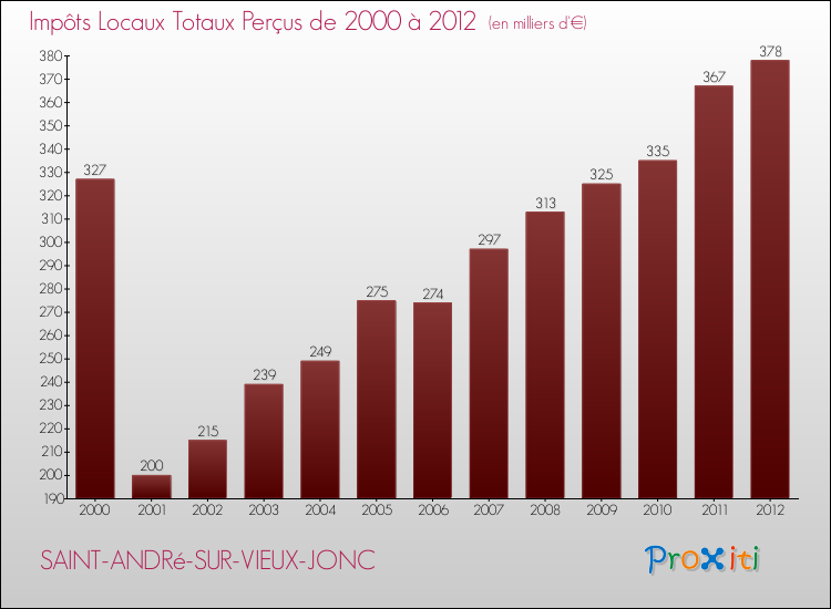 Evolution des Impôts Locaux pour la commune de SAINT-ANDRé-SUR-VIEUX-JONC de 2000 à 2012 Evolution des Impôts Locaux pour SAINT-ANDRé-SUR-VIEUX-JONC de 2000 à 2012
