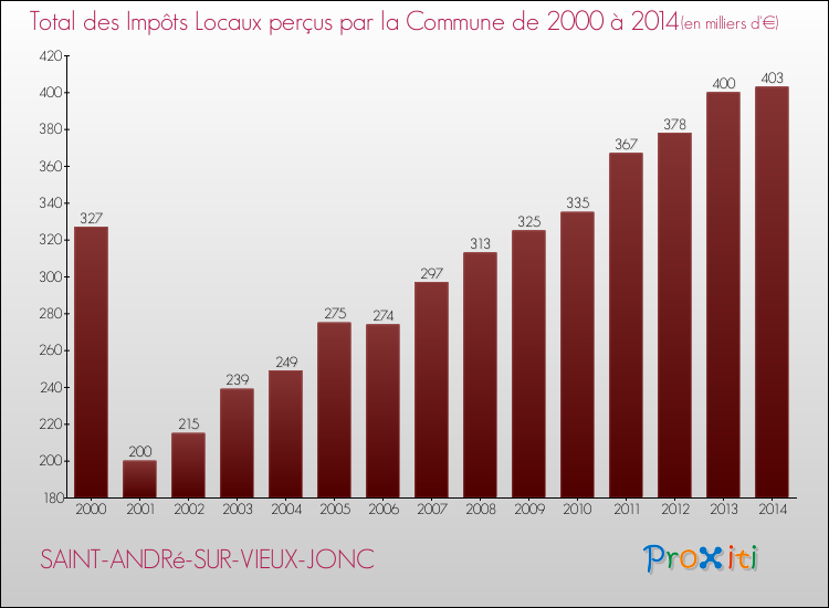Evolution des Impôts Locaux pour la commune de SAINT-ANDRé-SUR-VIEUX-JONC de 2000 à 2014 Evolution des Impôts Locaux pour SAINT-ANDRé-SUR-VIEUX-JONC de 2000 à 2014