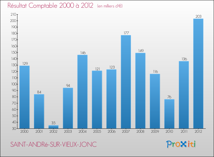 Evolution du résultat comptable pour la commune de SAINT-ANDRé-SUR-VIEUX-JONC de 2000 à 2012 Evolution du résultat comptable pour SAINT-ANDRé-SUR-VIEUX-JONC de 2000 à 2012